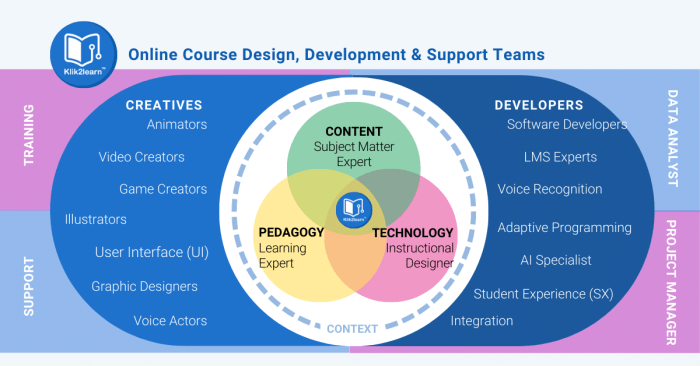 Online Course Design A Comprehensive Guide